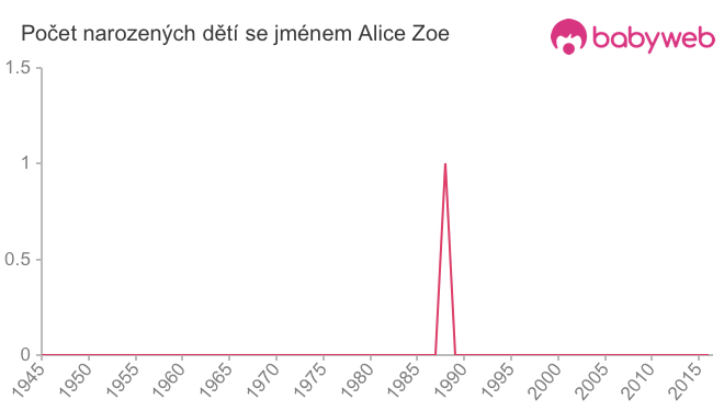 Počet dětí narozených se jménem Alice Zoe