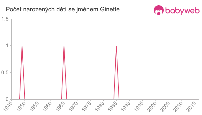 Počet dětí narozených se jménem Ginette