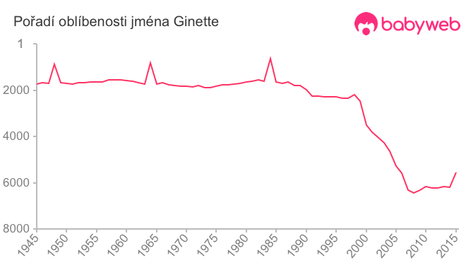 Pořadí oblíbenosti jména Ginette