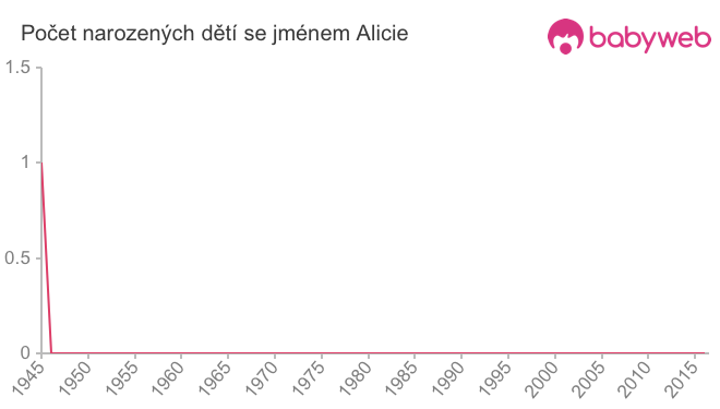 Počet dětí narozených se jménem Alicie