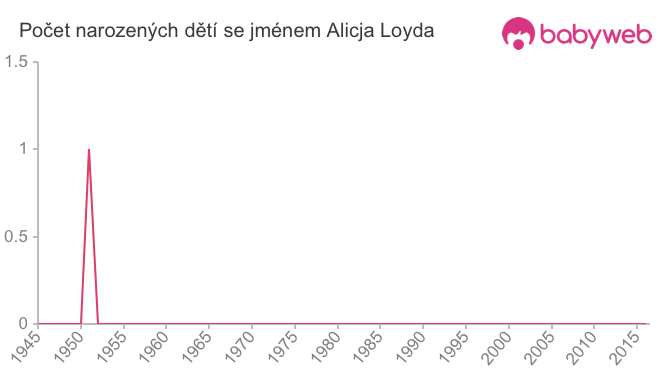 Počet dětí narozených se jménem Alicja Loyda