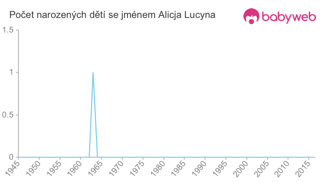 Počet dětí narozených se jménem Alicja Lucyna