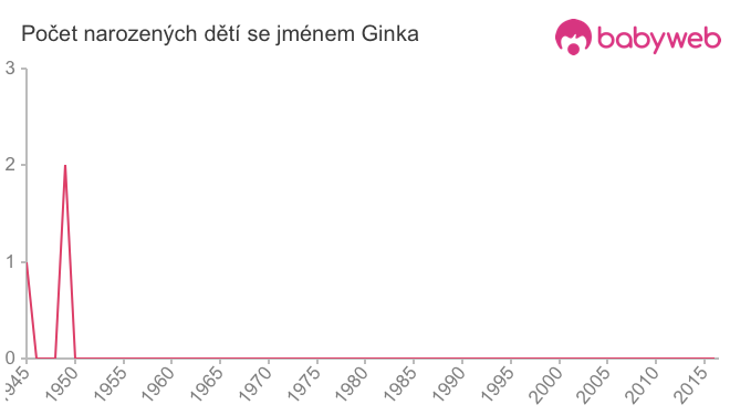Počet dětí narozených se jménem Ginka