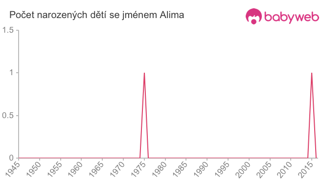Počet dětí narozených se jménem Alima