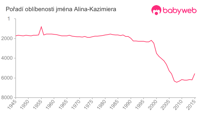 Pořadí oblíbenosti jména Alina-Kazimiera