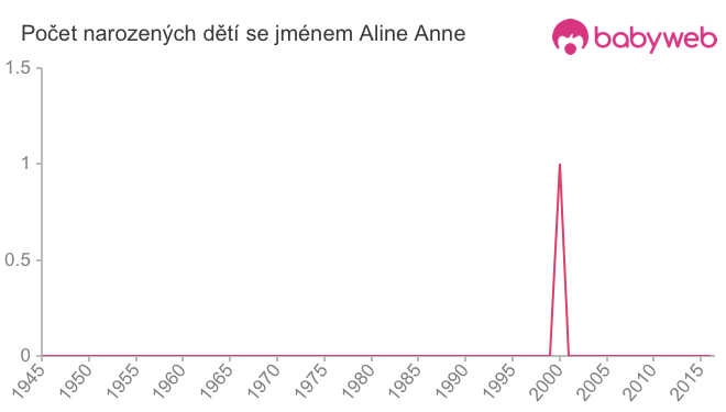 Počet dětí narozených se jménem Aline Anne