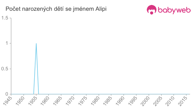 Počet dětí narozených se jménem Alipi