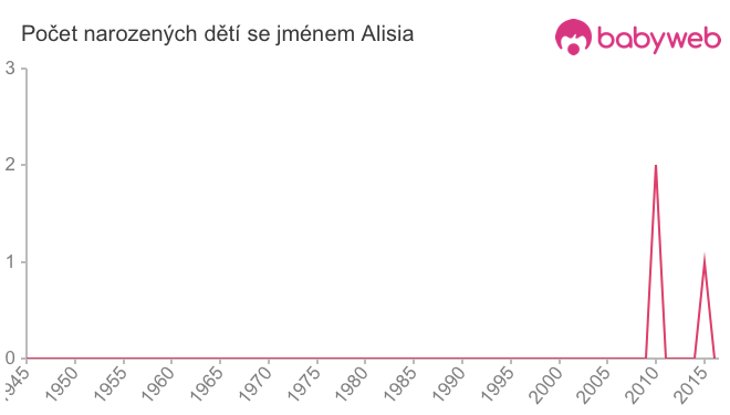 Počet dětí narozených se jménem Alisia