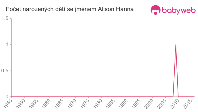 Počet dětí narozených se jménem Alison Hanna