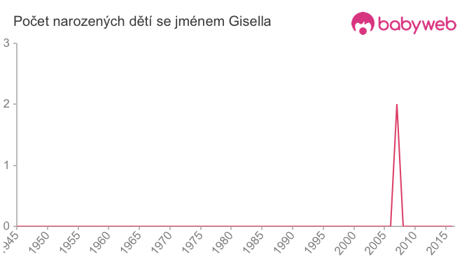 Počet dětí narozených se jménem Gisella