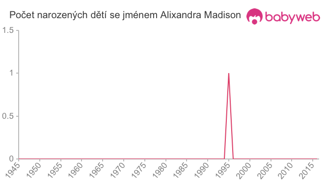 Počet dětí narozených se jménem Alixandra Madison