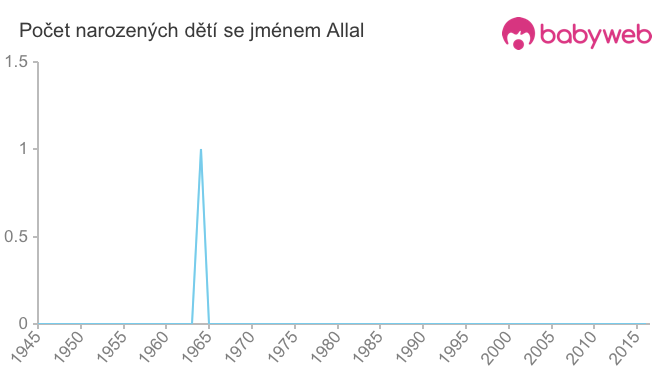 Počet dětí narozených se jménem Allal