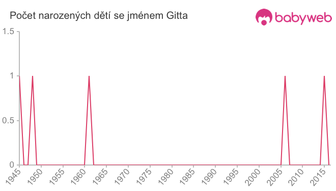 Počet dětí narozených se jménem Gitta