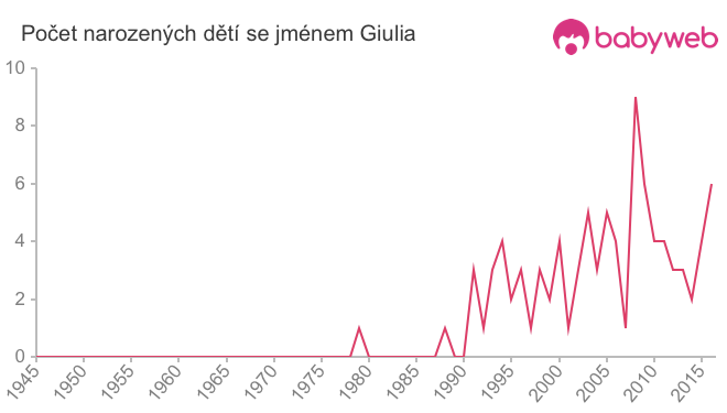 Počet dětí narozených se jménem Giulia