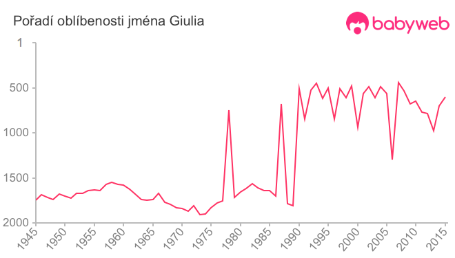 Pořadí oblíbenosti jména Giulia