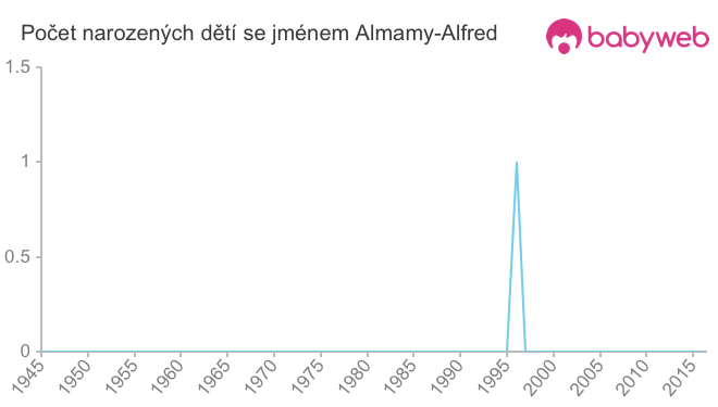 Počet dětí narozených se jménem Almamy-Alfred