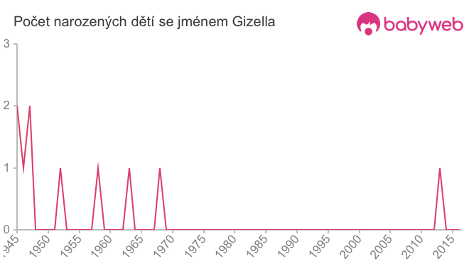 Počet dětí narozených se jménem Gizella