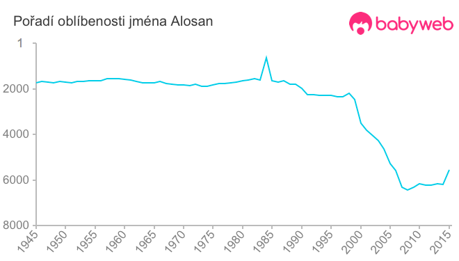 Pořadí oblíbenosti jména Alosan