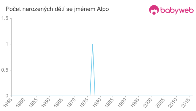 Počet dětí narozených se jménem Alpo