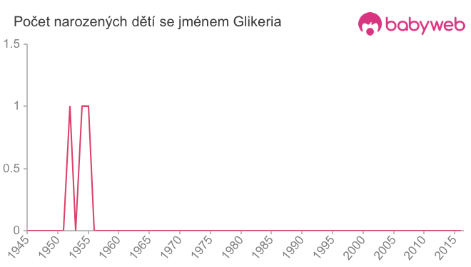 Počet dětí narozených se jménem Glikeria