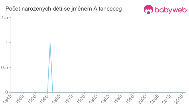Počet dětí narozených se jménem Altanceceg