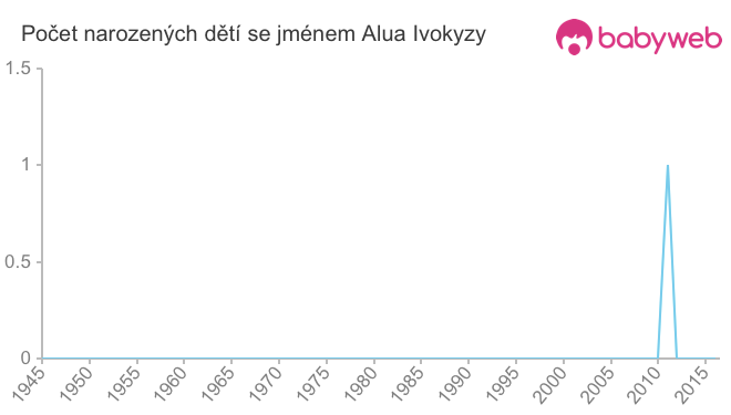 Počet dětí narozených se jménem Alua Ivokyzy