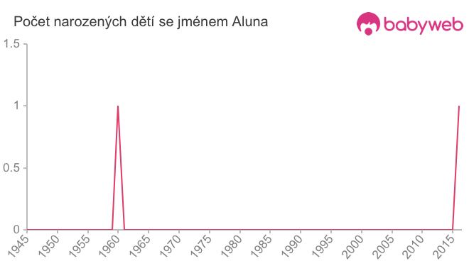 Počet dětí narozených se jménem Aluna