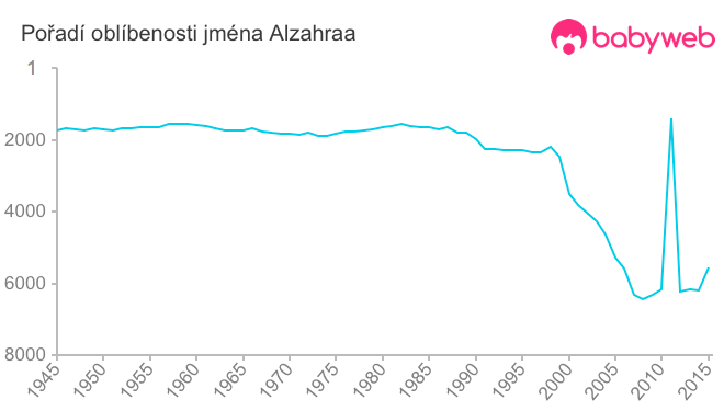 Pořadí oblíbenosti jména Alzahraa