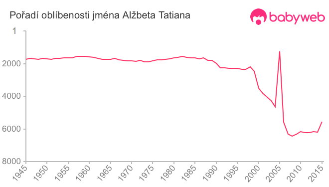 Pořadí oblíbenosti jména Alžbeta Tatiana