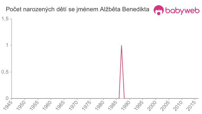 Počet dětí narozených se jménem Alžběta Benedikta