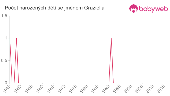 Počet dětí narozených se jménem Graziella