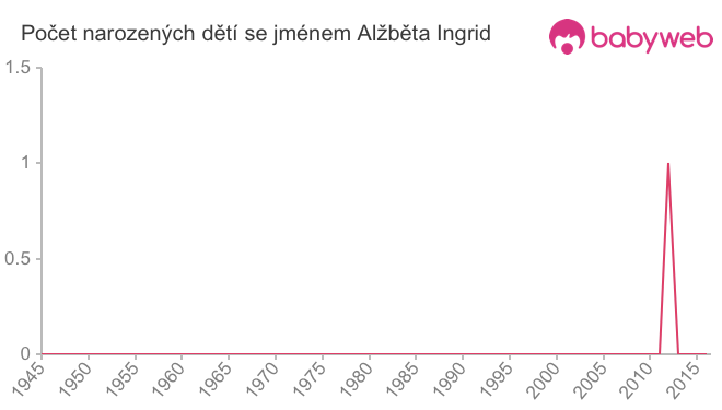 Počet dětí narozených se jménem Alžběta Ingrid