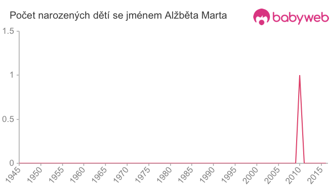 Počet dětí narozených se jménem Alžběta Marta