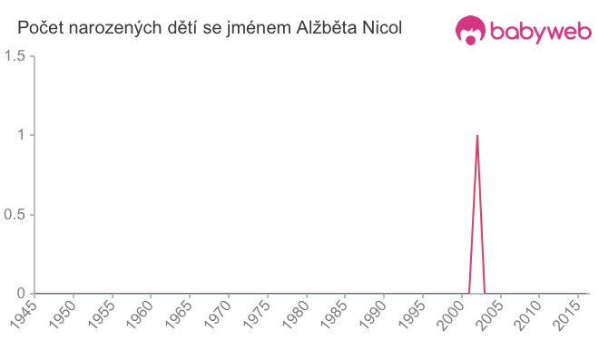 Počet dětí narozených se jménem Alžběta Nicol