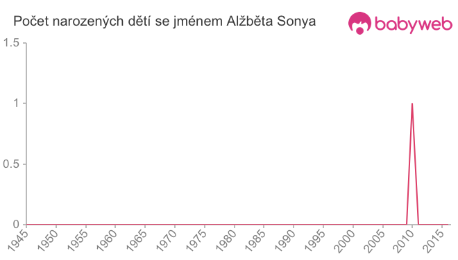 Počet dětí narozených se jménem Alžběta Sonya