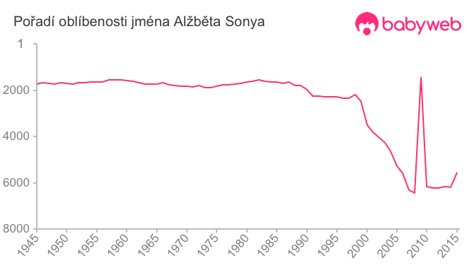 Pořadí oblíbenosti jména Alžběta Sonya