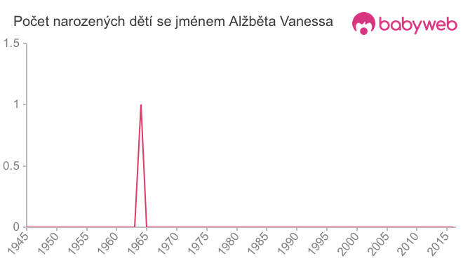 Počet dětí narozených se jménem Alžběta Vanessa