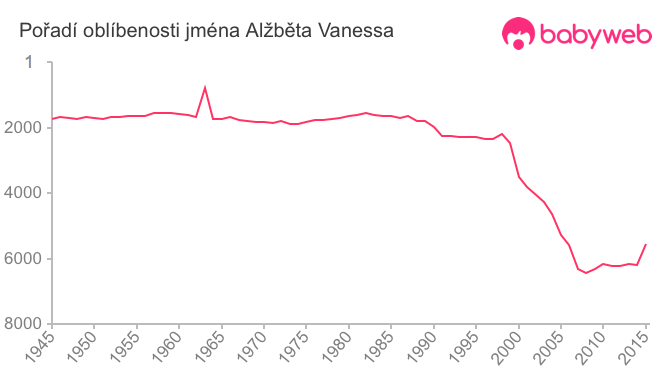 Pořadí oblíbenosti jména Alžběta Vanessa