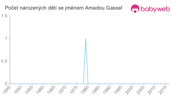 Počet dětí narozených se jménem Amadou Gassel