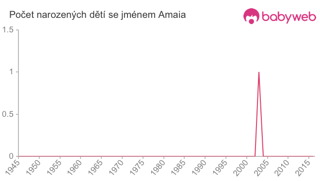 Počet dětí narozených se jménem Amaia