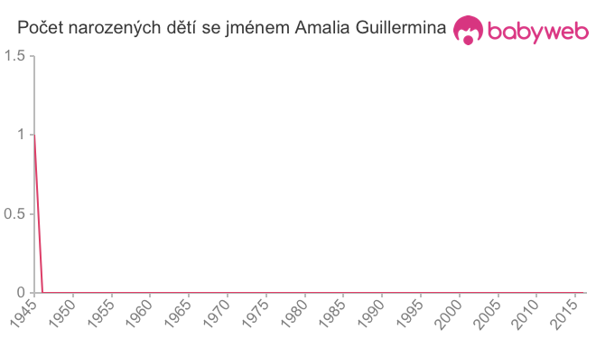 Počet dětí narozených se jménem Amalia Guillermina