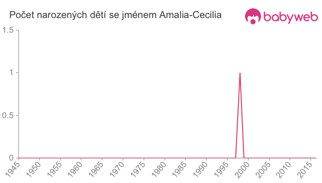Počet dětí narozených se jménem Amalia-Cecilia