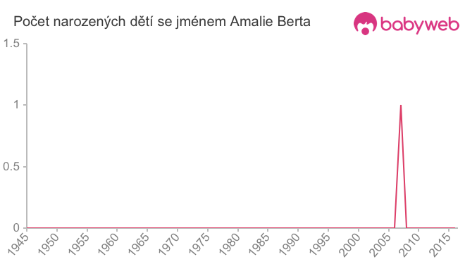 Počet dětí narozených se jménem Amalie Berta