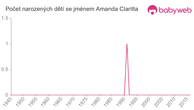 Počet dětí narozených se jménem Amanda Claritta