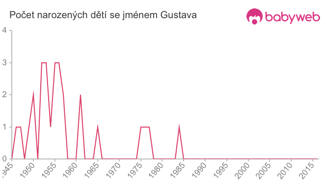 Počet dětí narozených se jménem Gustava