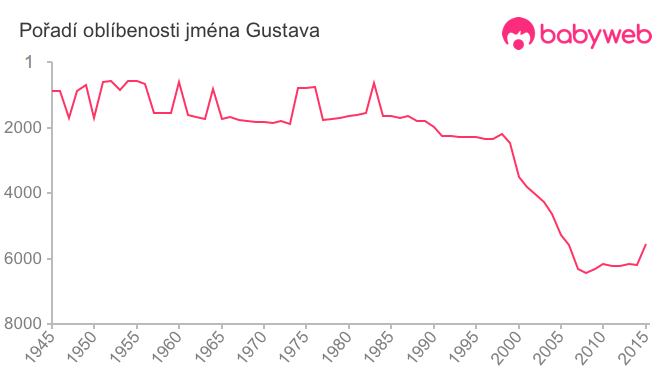 Pořadí oblíbenosti jména Gustava