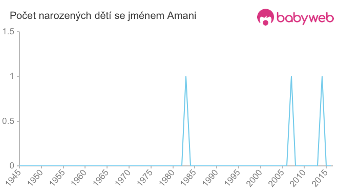 Počet dětí narozených se jménem Amani