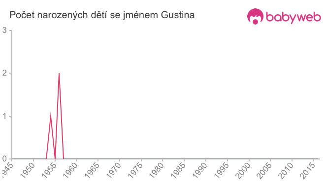 Počet dětí narozených se jménem Gustina
