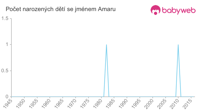 Počet dětí narozených se jménem Amaru