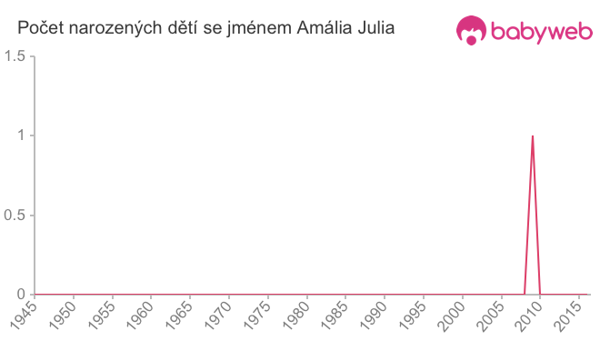 Počet dětí narozených se jménem Amália Julia